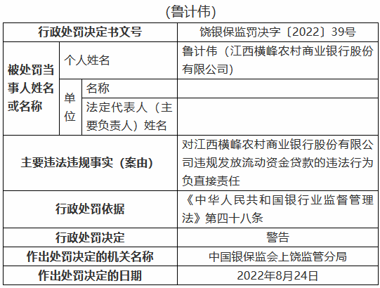 江西横峰农村商业银行被罚80万元：两名时任员工被禁业三年、五年 共计8人被罚  第6张