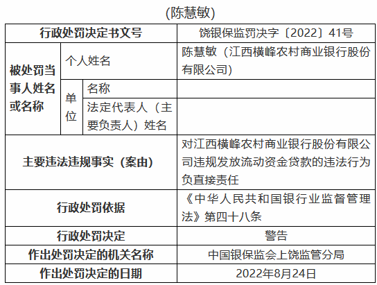 江西横峰农村商业银行被罚80万元：两名时任员工被禁业三年、五年 共计8人被罚  第8张