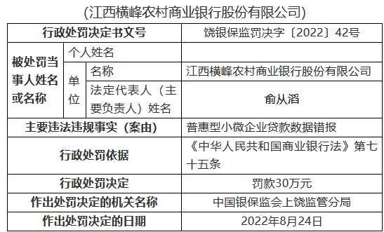 江西横峰农村商业银行被罚80万元：两名时任员工被禁业三年、五年 共计8人被罚  第9张