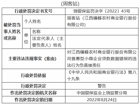 江西横峰农村商业银行被罚80万元：两名时任员工被禁业三年、五年 共计8人被罚  第10张