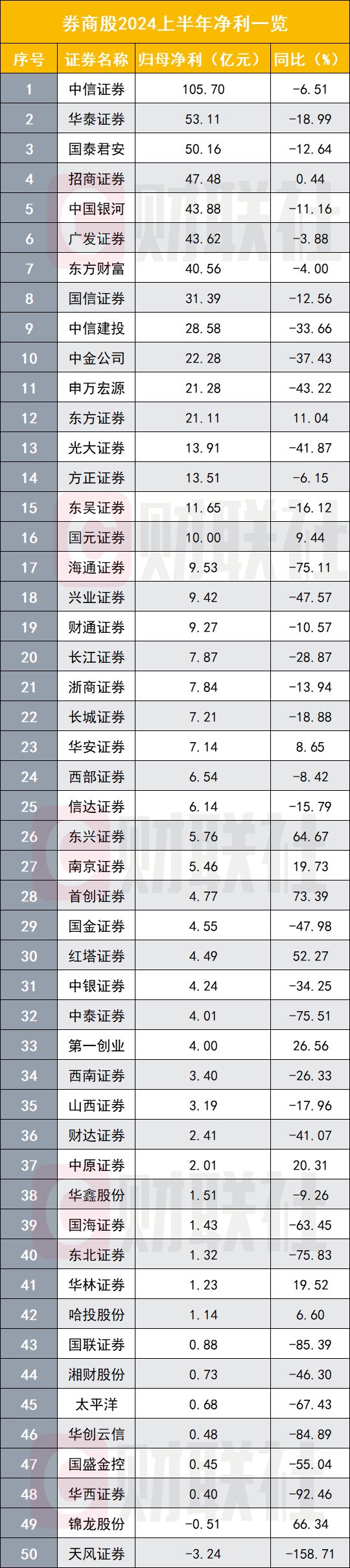 上市券商半年业绩出齐 超过七成负增长