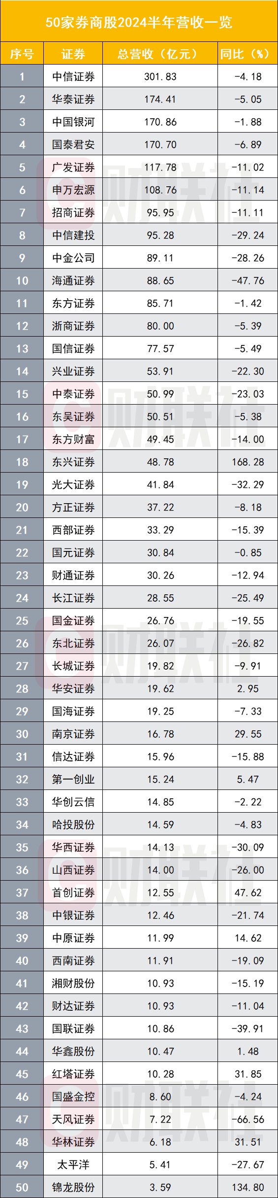 上市券商半年业绩出齐 超过七成负增长  第2张