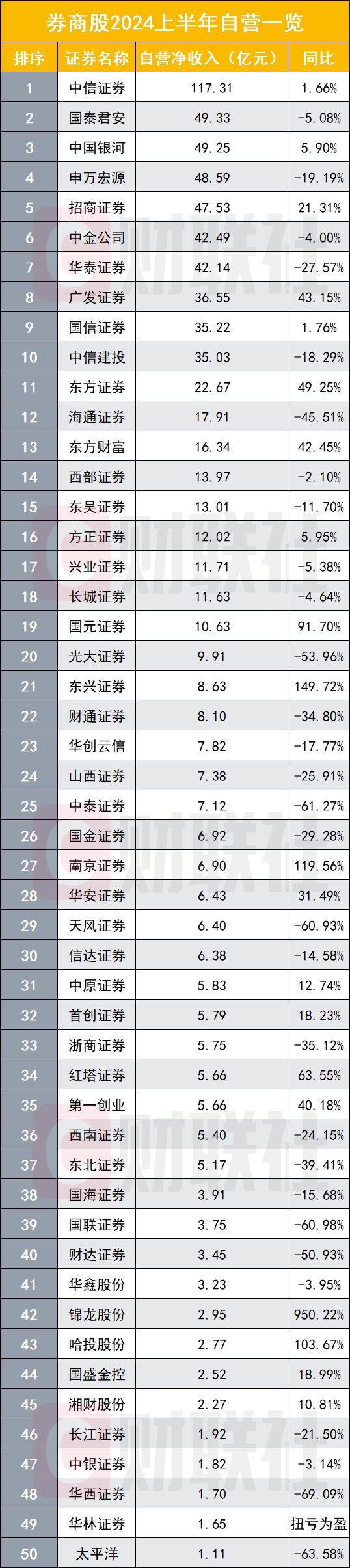 上市券商半年业绩出齐 超过七成负增长  第6张