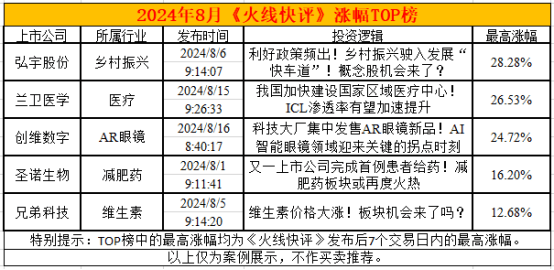 8月A股成绩单：哪些板块在逆市上涨？