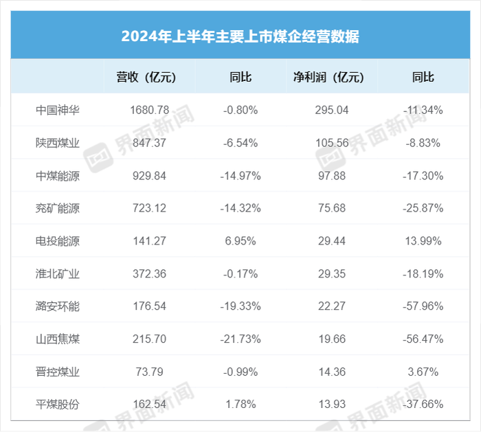 上半年煤企业绩大缩水，但有公司仍拿出超七成净利分红  第4张