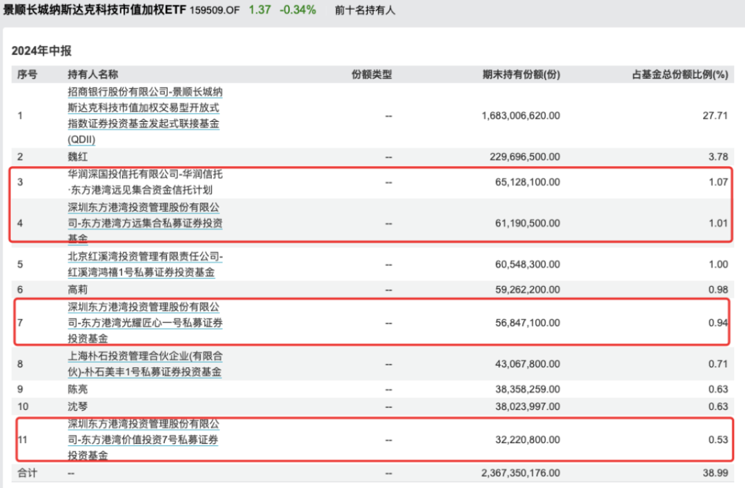 有地方国资买成纳指100ETF第一大持有人