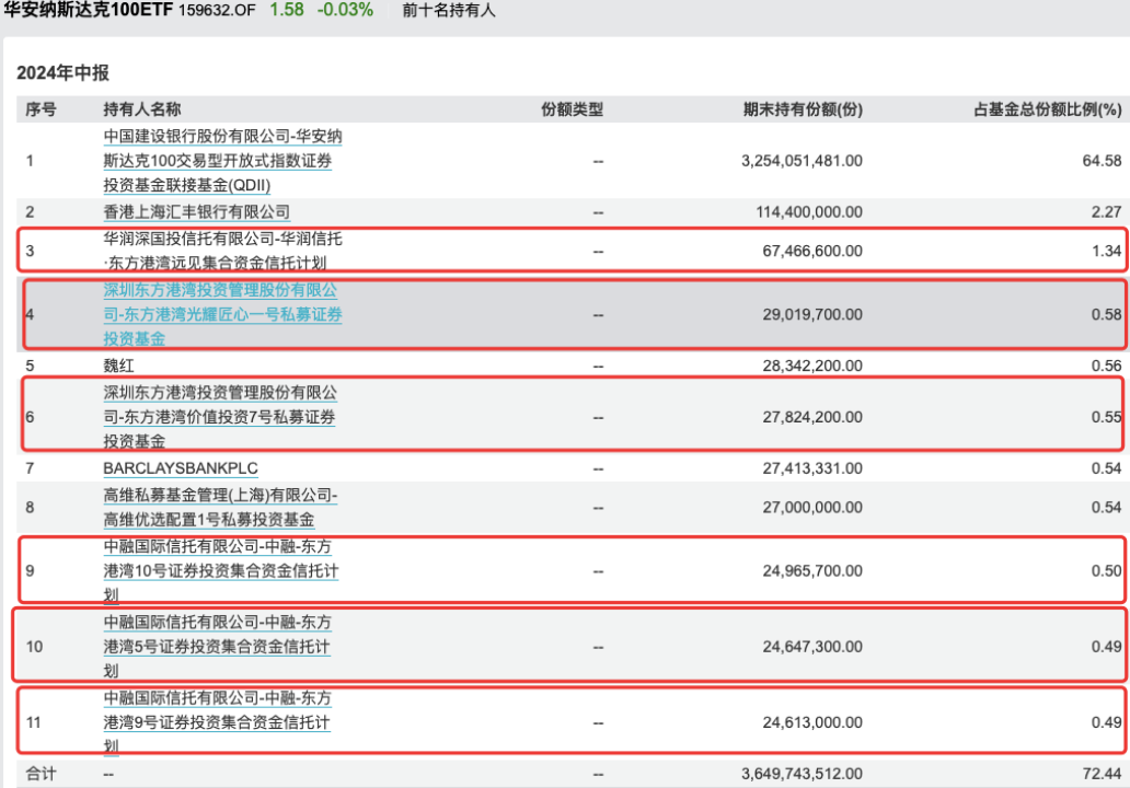 有地方国资买成纳指100ETF第一大持有人