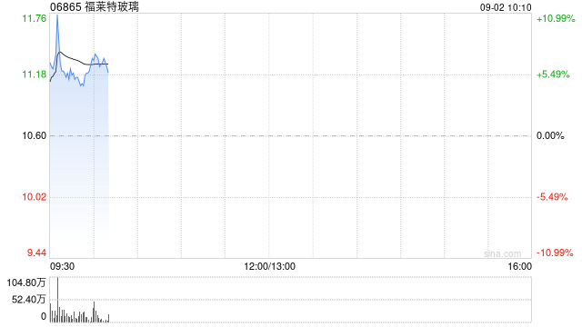 福莱特玻璃早盘一度涨超10% 二季度毛利率环比提升4.98%