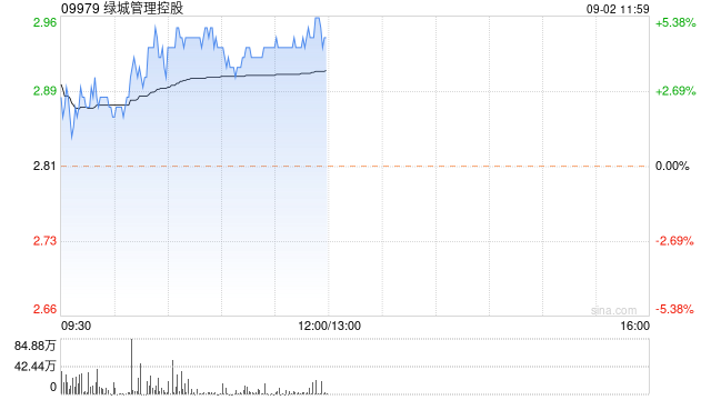 绿城管理控股早盘涨超4% 获核心高管增持共1545.2万股