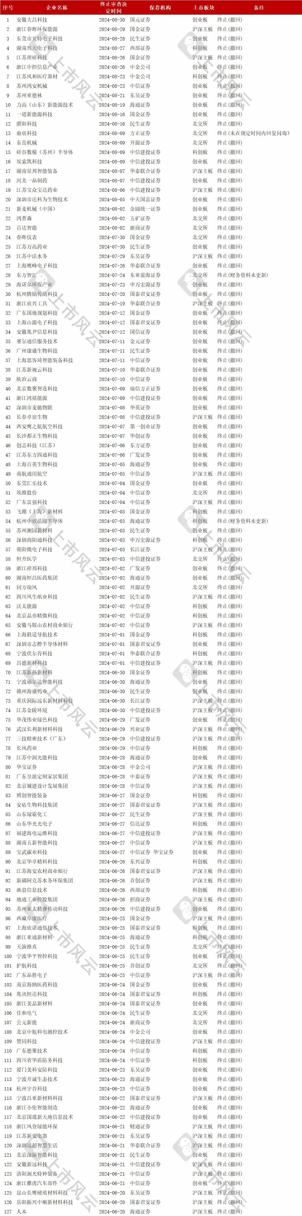 2024年1-8月IPO终止企业中介排名分析！  第4张