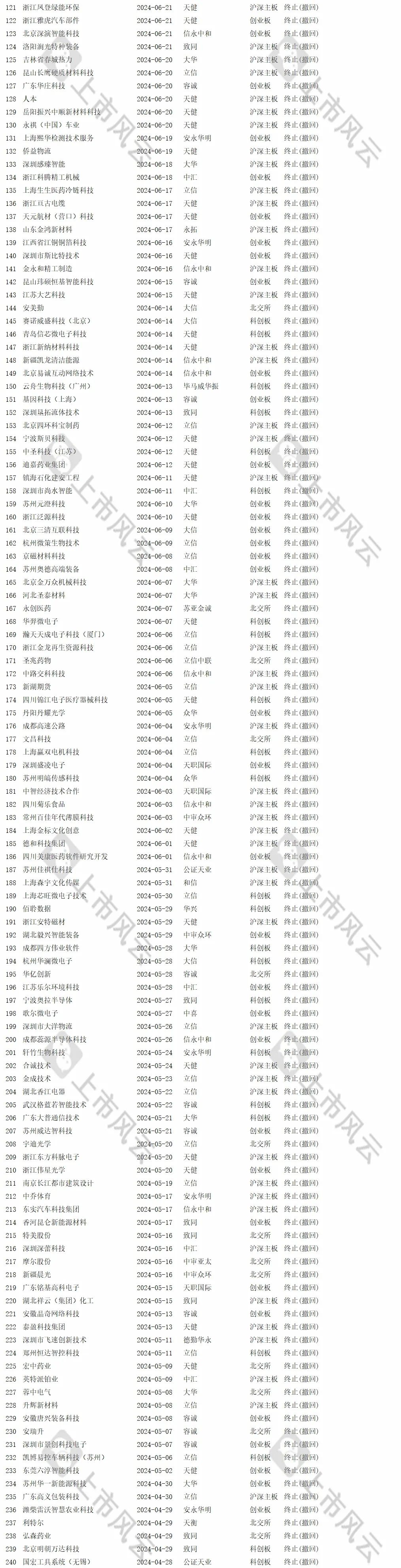 2024年1-8月IPO终止企业中介排名分析！  第9张