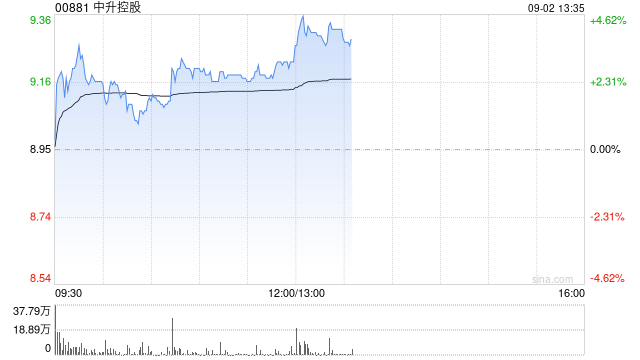 中升控股午后涨超3% 中金公司维持其跑赢行业评级