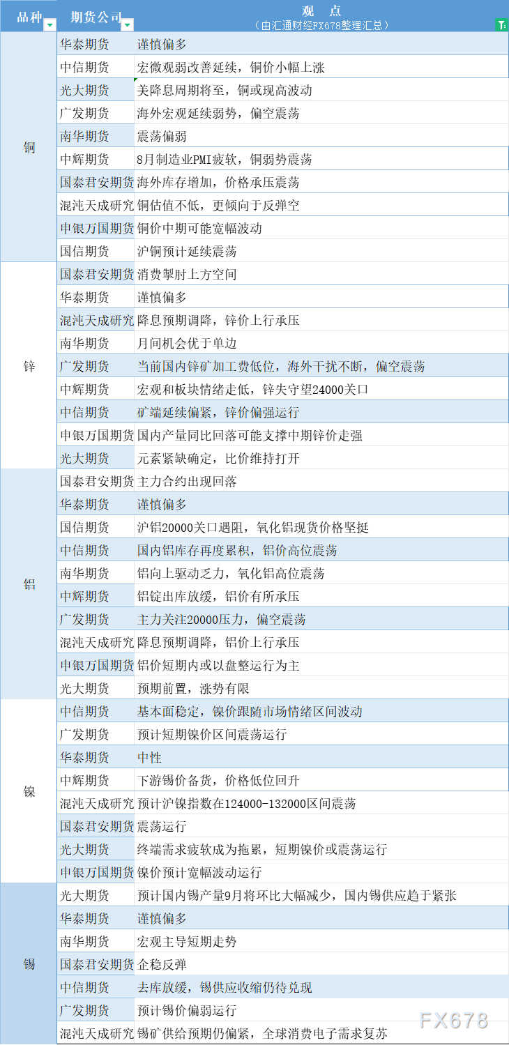 期货公司观点汇总一张图：9月2日有色系（铜、锌、铝、镍、锡等）