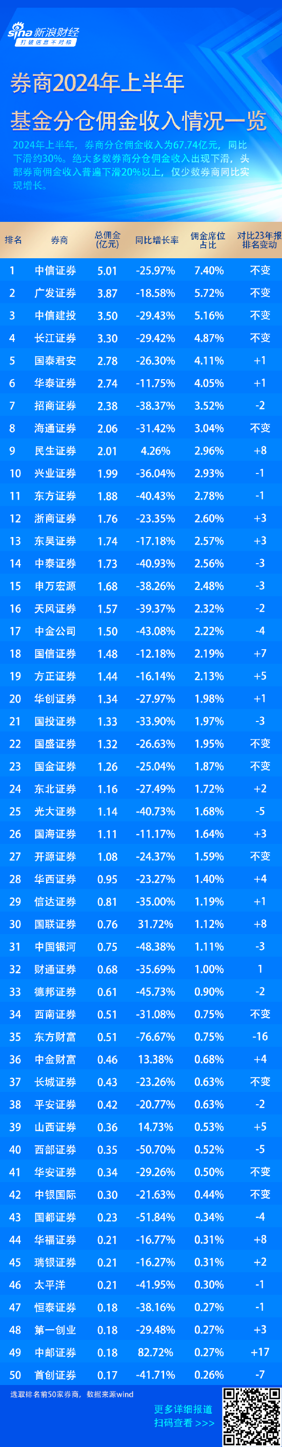 上半年券商分仓佣金收入下降三成 东方财富、西部证券等佣金收入腰斩