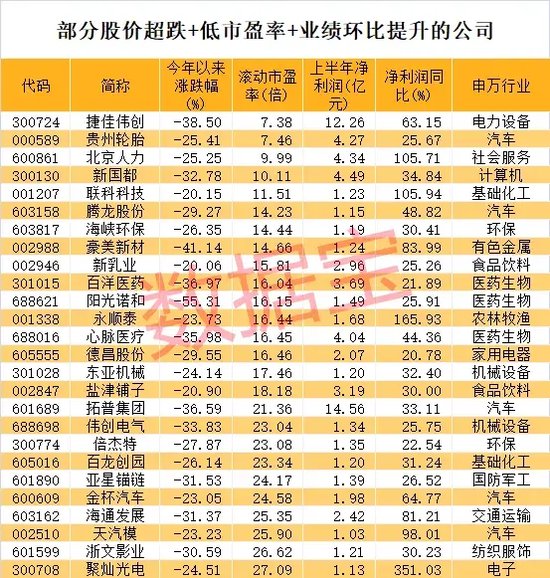 饮料龙头逆市大涨！盈利环比持续提升股揭秘，这些低市盈率个股砸出“黄金坑”  第4张