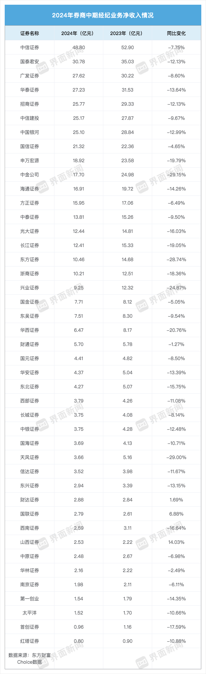 43家券商“中考”成绩单：合计赚666亿元，营收“百亿俱乐部”减少四家