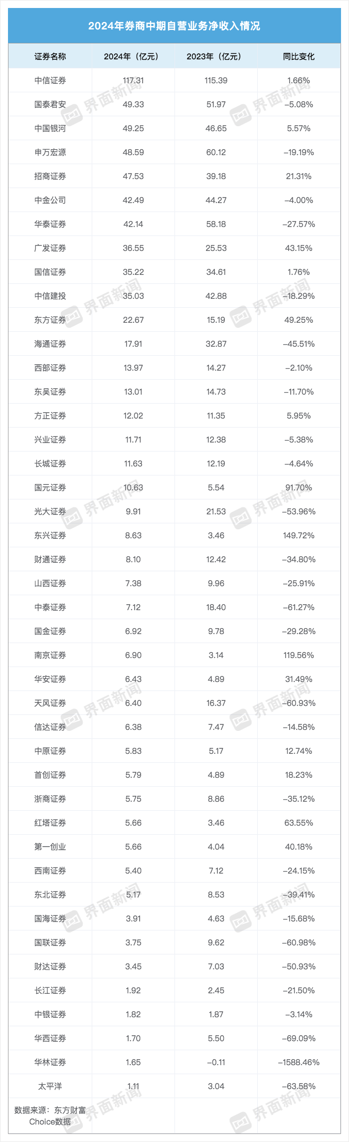 43家券商“中考”成绩单：合计赚666亿元，营收“百亿俱乐部”减少四家  第6张