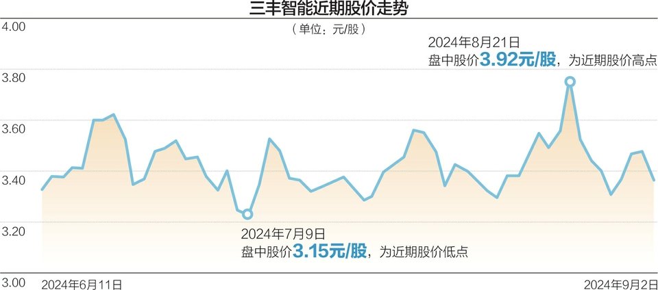 三丰智能上半年营收增2.61%、归母净利降73.23%