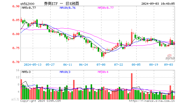 短线波折不减资金热情，券商ETF（512000）单日吸金超5500万元，信心来自哪里？