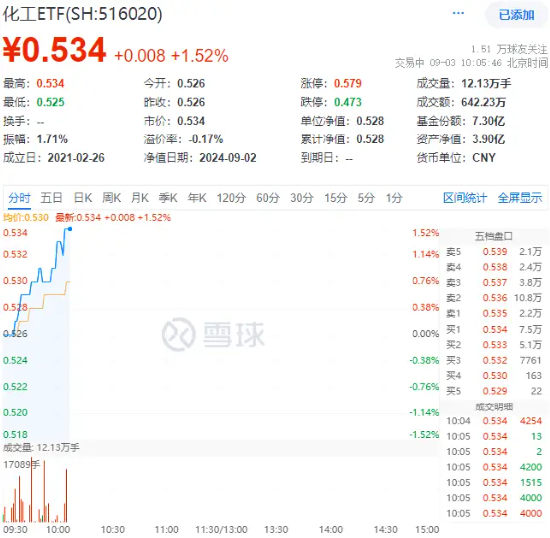 以旧换新政策再加码，化工ETF（516020）盘中上探1.52%，标的指数超9成成份股飘红！  第2张