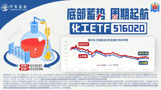 以旧换新政策再加码，化工ETF（516020）盘中上探1.52%，标的指数超9成成份股飘红！  第3张