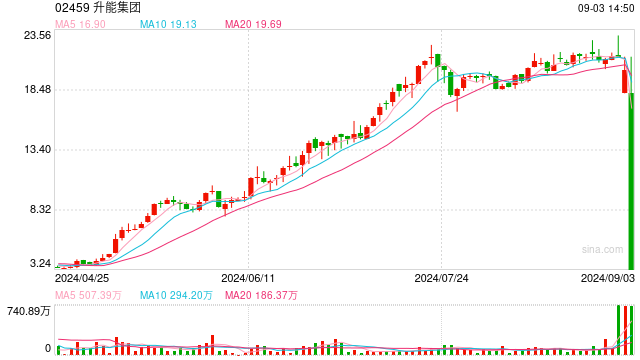 瞬间成“仙”！ 这只港股一度跌超99%，原因或是股权高度集中