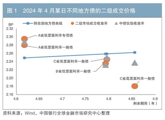 地方政府债券专辑丨地方债相对价值交易策略比较与研究