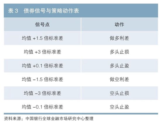 地方政府债券专辑丨地方债相对价值交易策略比较与研究  第14张