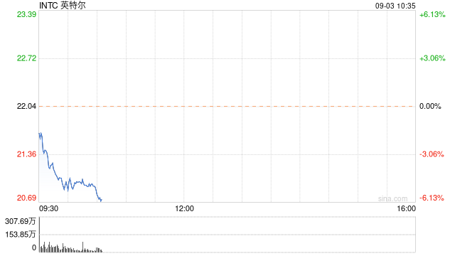 英特尔股价今年下跌近60% 或被道琼斯指数除名