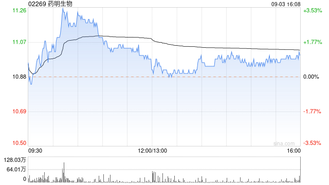 药明生物9月3日耗资约5987.17万港元回购543万股
