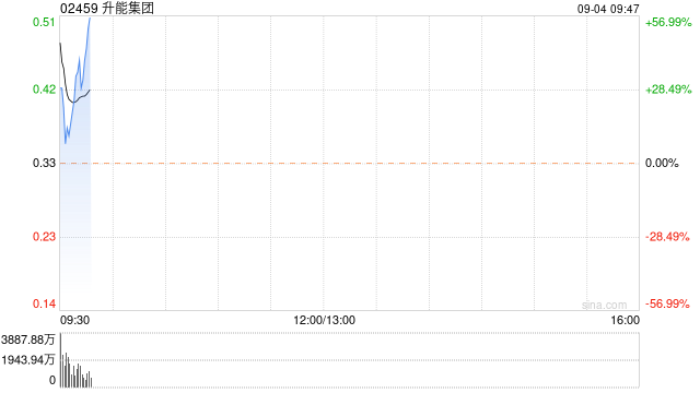 升能集团将于9月4日上午9时正起恢复买卖
