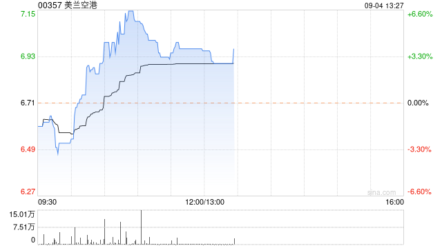 美兰空港早盘涨近5% 机构指其产能利用率有望持续提升