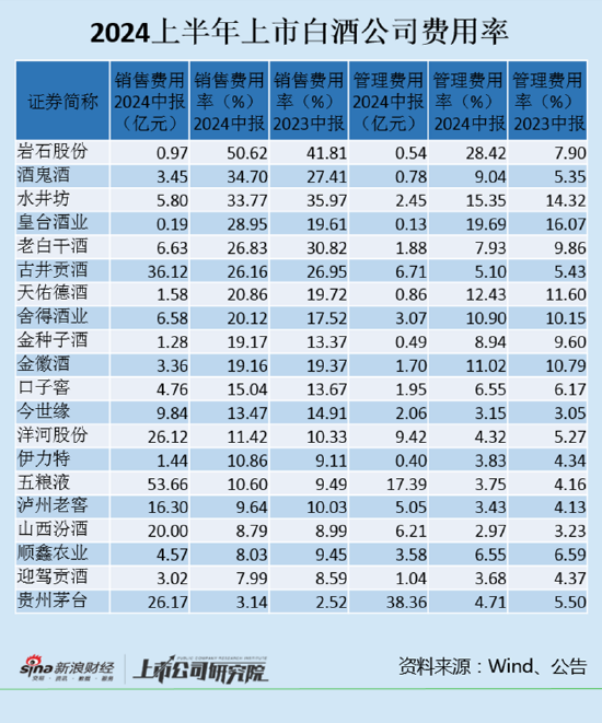 白酒半年报|五粮液销售费用排第一 岩石股份、酒鬼酒、水井坊销售费用率超30%