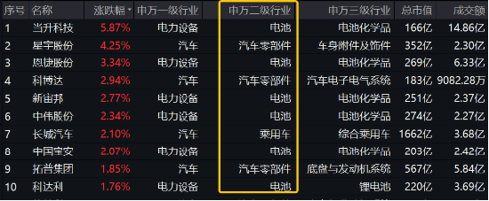 强者恒强，固态电池产业化全线提速！比亚迪热度高，智能电动车ETF（516380）盘中逆市涨逾1%