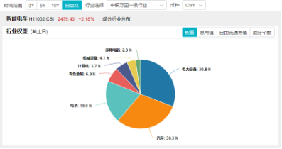 强者恒强，固态电池产业化全线提速！比亚迪热度高，智能电动车ETF（516380）盘中逆市涨逾1%  第4张