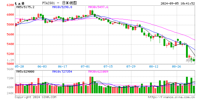 PTA：“金九”市价跌至2年内低点 后期市场信心能否修复？  第2张