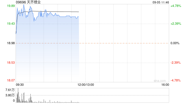 锂业股早盘回暖 天齐锂业涨超3%赣锋锂业涨逾1%