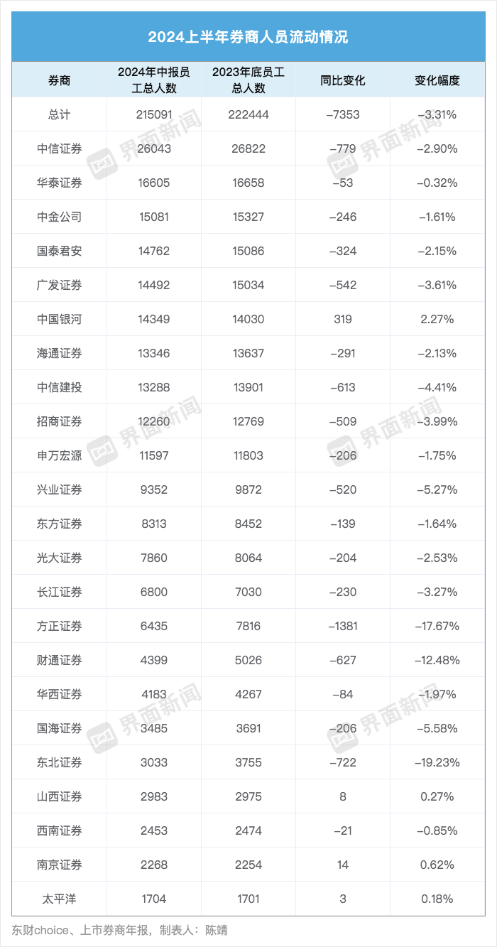 从业人数锐减近万人！多家头部券商降薪近两成 兴业、南京证券逆势加薪