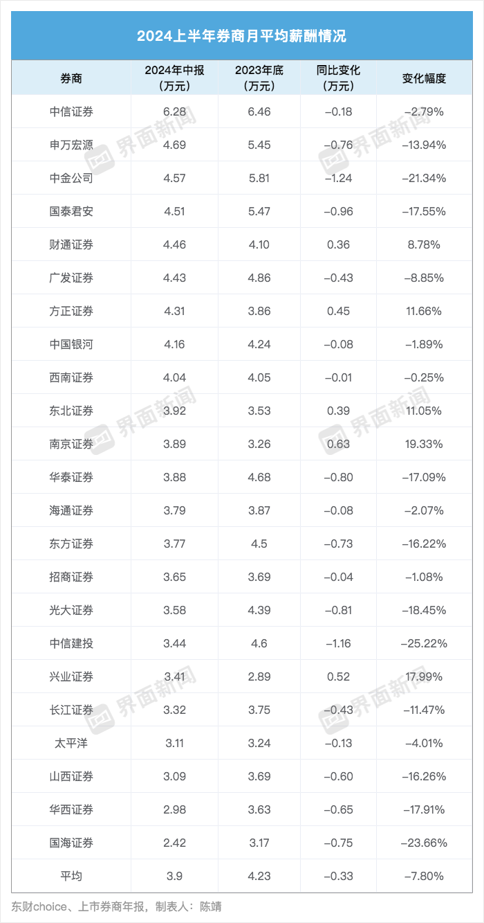 从业人数锐减近万人！多家头部券商降薪近两成 兴业、南京证券逆势加薪  第3张