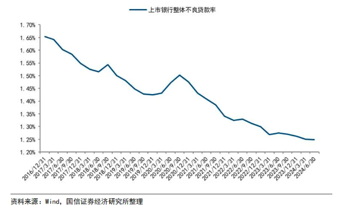 A股42家上市银行资产质量扫描：不良呈何态势？未来风险点在哪？