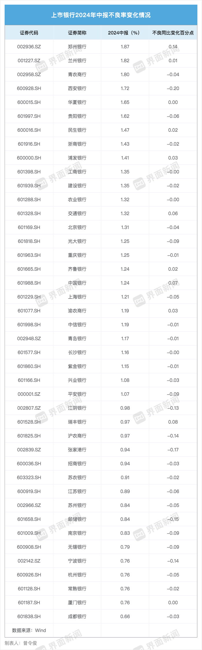 A股42家上市银行资产质量扫描：不良呈何态势？未来风险点在哪？  第3张