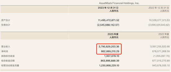 对价127亿！华泰证券完成子公司AssetMark出售