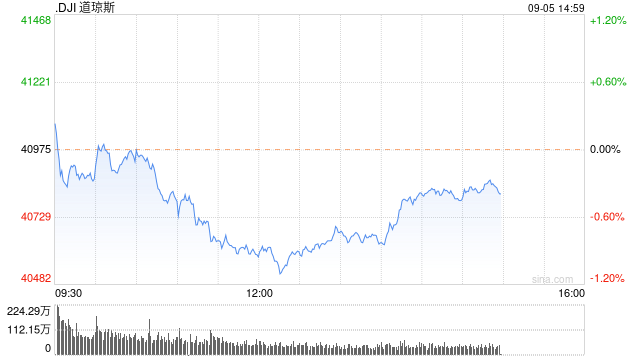 午盘：美股午盘走低 道指下跌约400点