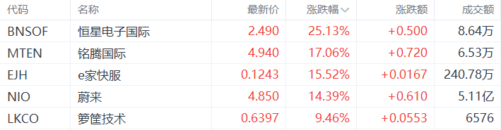 美股异动丨恒星电子国际涨25.13%，为涨幅最大的中概股