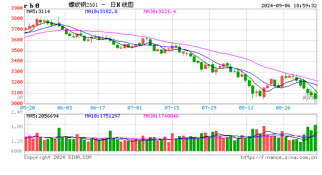 钢市简评：钢市3000元保卫战打响 下跌无畏 反弹尤近
