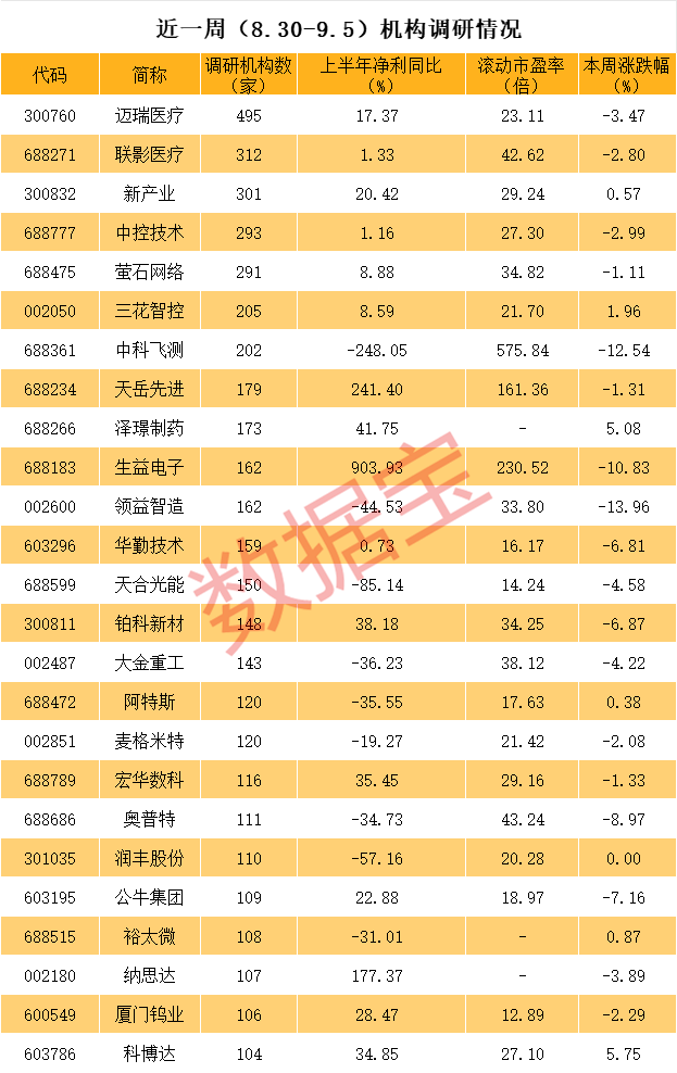 3000亿市值龙头最火热 近百家外资盯上！最高暴增逾98倍 这些高增长低估值股亮了