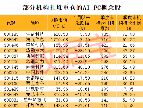 AI PC迎来爆发式增长，多家巨头争相入局，A股公司深度参与！机构扎堆重仓这些概念股