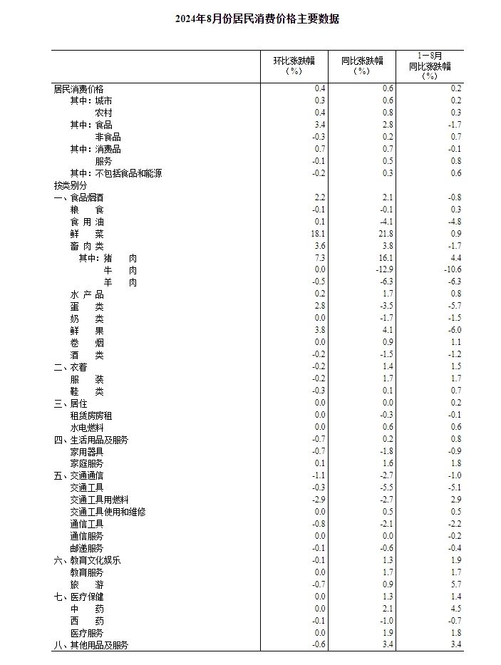 国家统计局：2024年8月份居民消费价格同比上涨0.6%  第4张