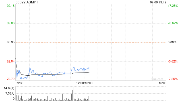 野村：维持ASMPT“买入”评级 目标价90港元