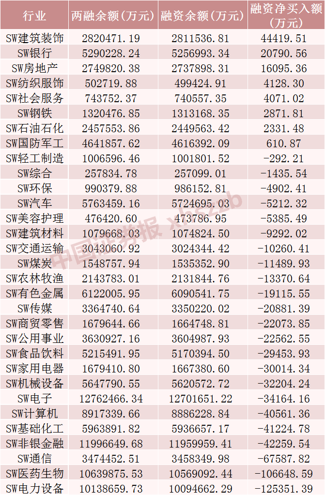 融券规模仅106亿元！融资客加仓这一行业超4亿元